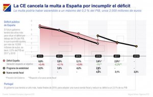 Detalle de la infografía déficit españa de la Agencia EFE