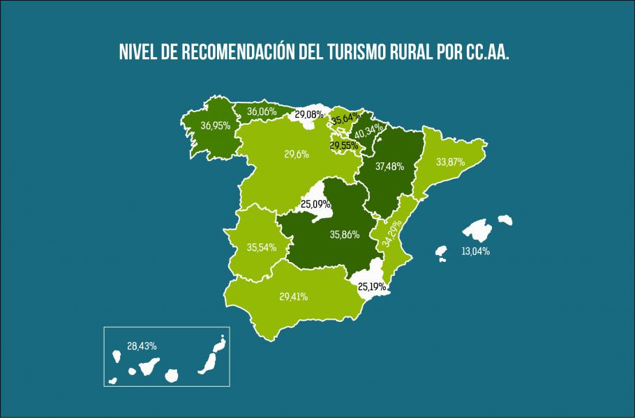 Los turistas rurales califican con sobresaliente el turismo rural navarro