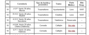 evolucion heridos cuarto encierro san fermin 2016