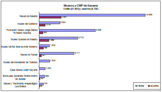 Los museos y colecciones museográficas de Navarra reciben 51.465 visitas