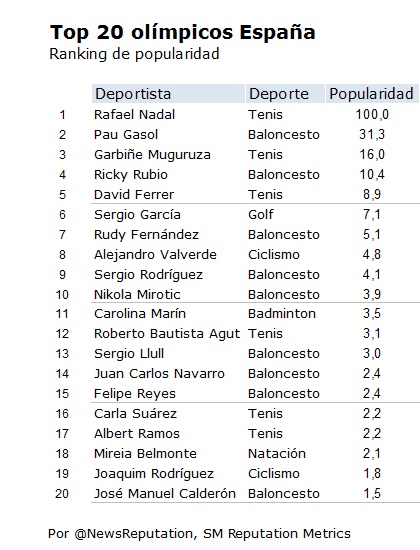 popularidad olímipicos