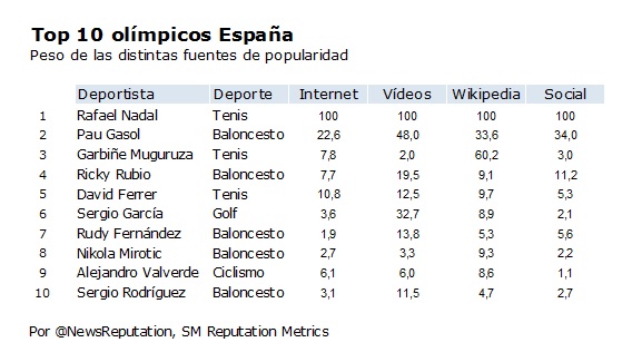 top 10 olímpicos