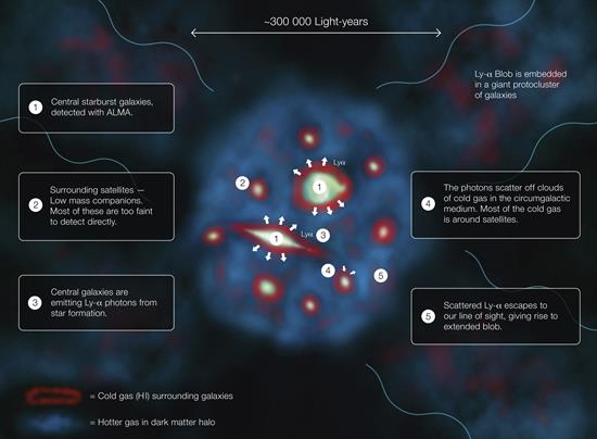 Astrónomos descubren los misterios de una de las grandes manchas Lyman-alfa