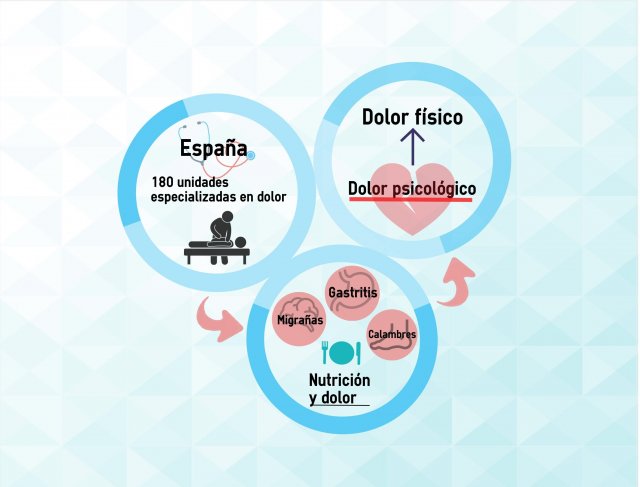 Cuando el dolor viene para quedarse