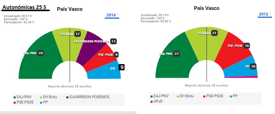 El PNV se refuerza, EH Bildu resiste a Podemos y el PSE cae en picado