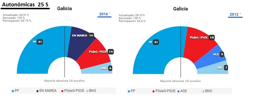 Feijóo revalida la mayoría absoluta, seguido de En Marea y PSdeG empatados