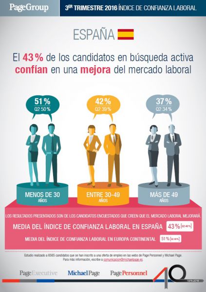 El 63% de los menores de 30 años confía en encontrar un nuevo empleo en menos de 3 meses