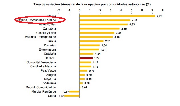 tasa-empleo-navarra-ccaa