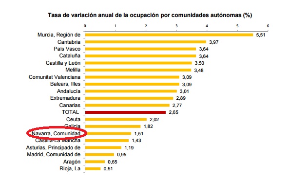 tasa-empleo-navarra-ccaa-jpg-variacion-anual