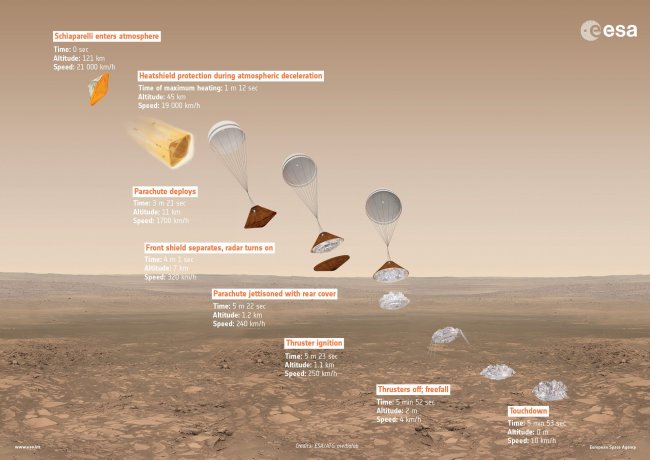 El módulo Schiaparelli entra hoy en Marte y desciende a su superficie