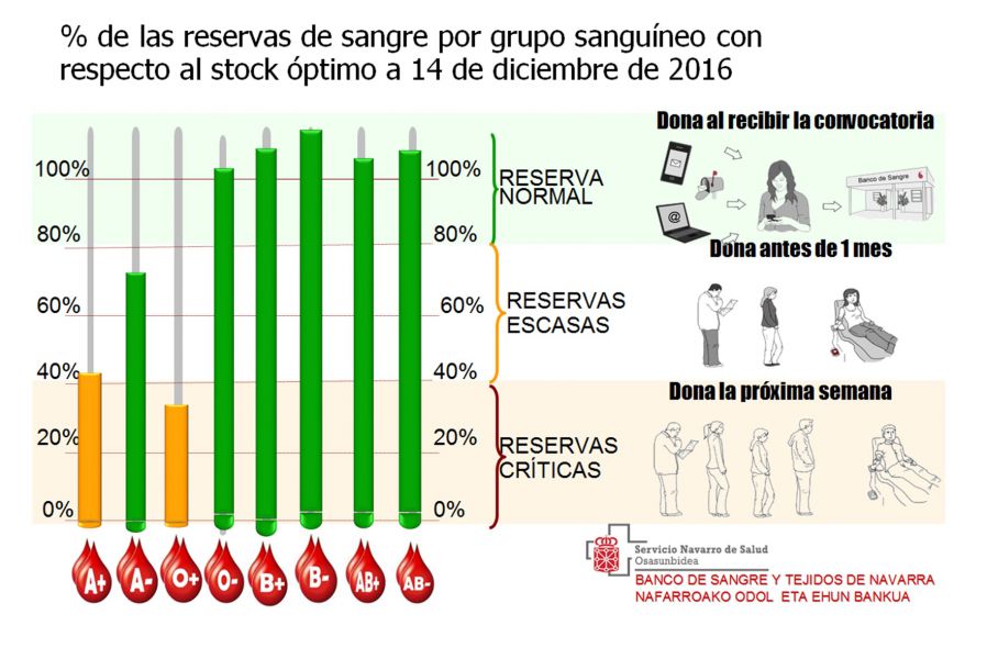 El Banco de Sangre y Tejidos de Navarra anima a hacer donaciones para aumentar las reservas ante la Navidad