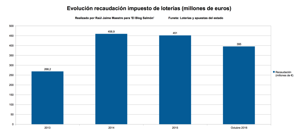 España tiene premio asegurado en la Lotería de Navidad
