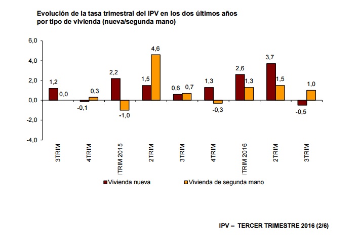 precio-vivienda-tercer-trimestre