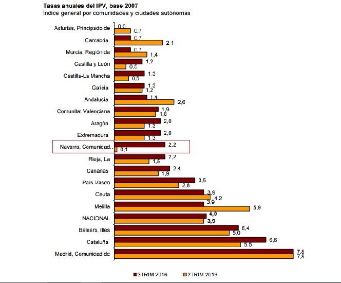 precio-vivienda-tercer-trimestre-jpg-comunidades-autonomas