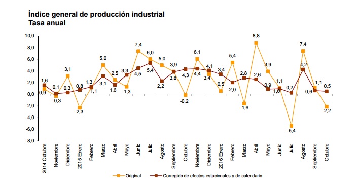 tasa-anual-ipi-espana