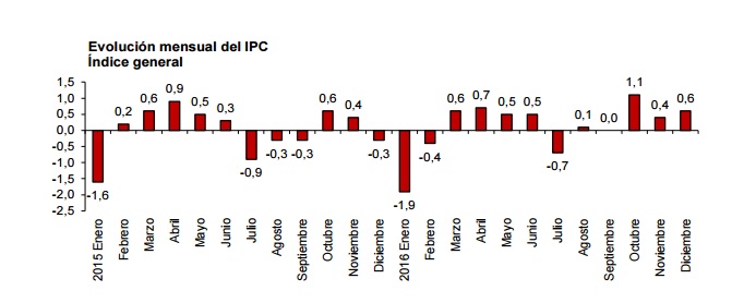 IPC variacion mensual
