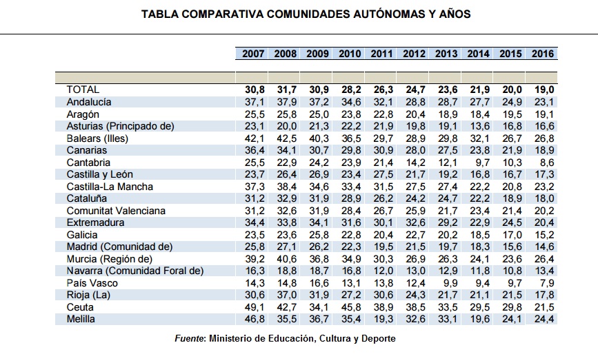 abandono escolar 2016 españa