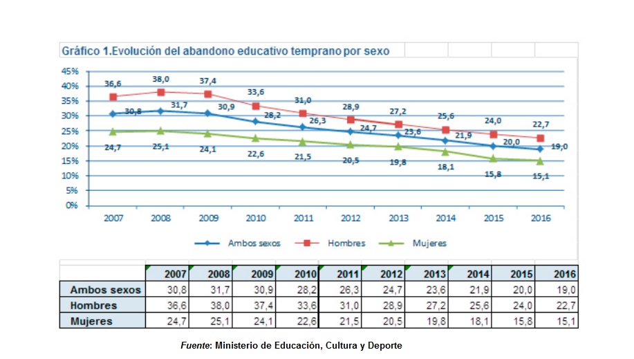 abandono escolar 2016 por sexo