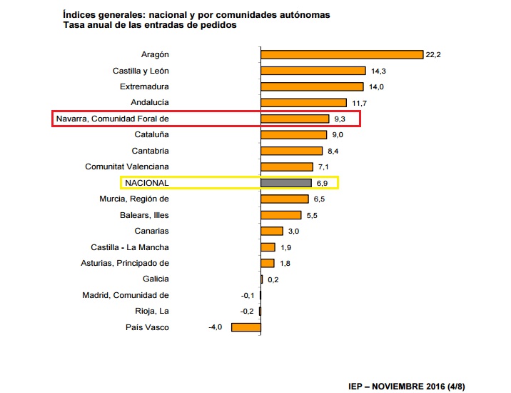indice entradas pedidos IEP.jpg NAVARRA CCAA