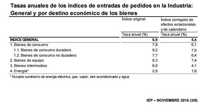 indice entrada pedidos IEP