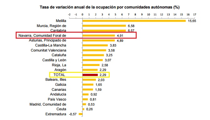 variacion anual ocupacion navarra