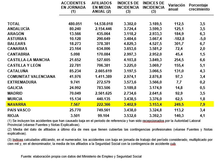 accidentes