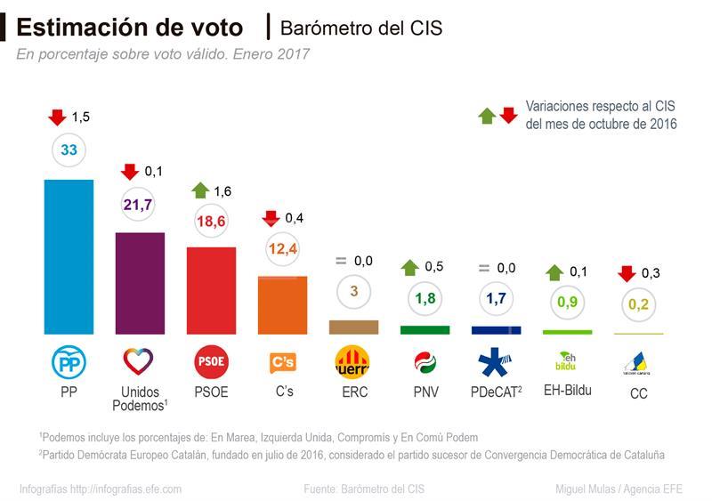 El PSOE remonta ligeramente pero se mantiene por detrás de Podemos y el PP volvería a ganar