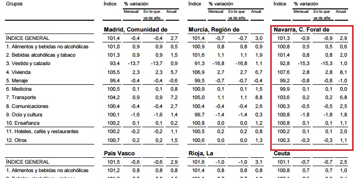 indice general por gurpos navarra