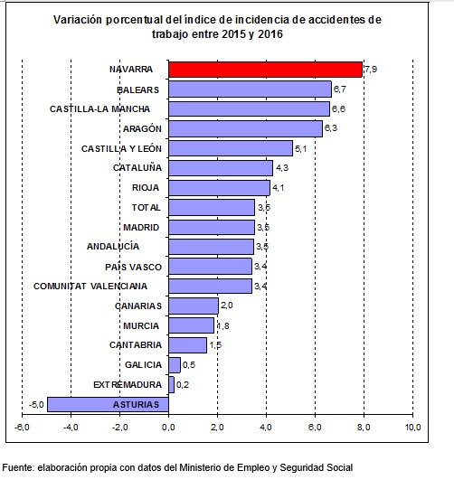 siniestrabilidad laboral navarra