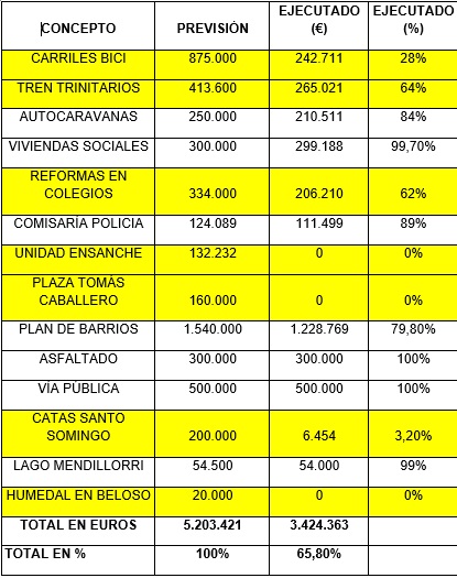 tabla actuaciones ayuntamiento pamplona del PSN