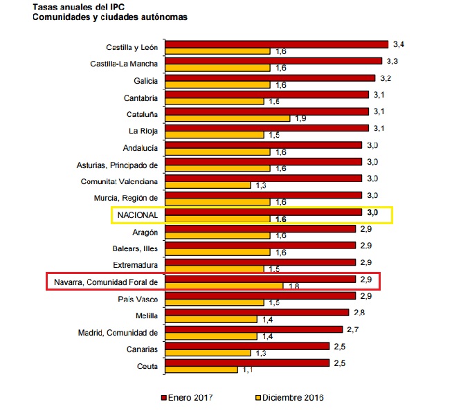 tasa anual IPC NAVARRA