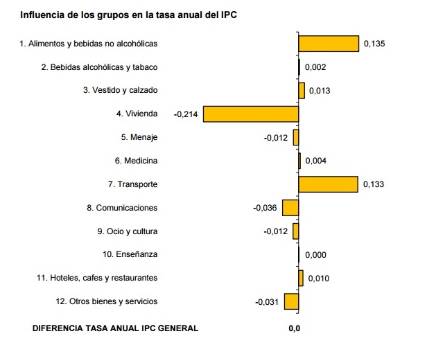 IPC anual febrero españa
