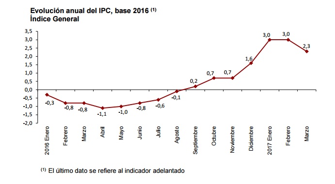 IPC febrero españa