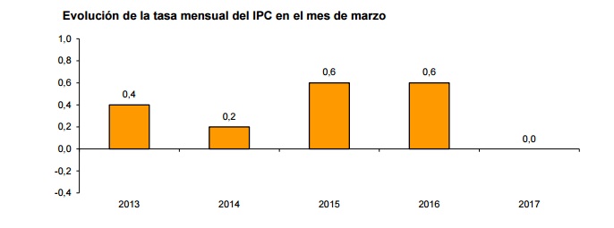IPC febrero españa.jpg 2