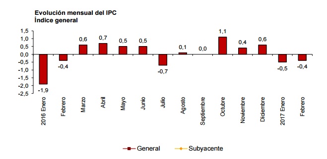 IPC mensual enero 1 españa