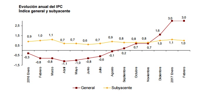 IPC mensual enero españa