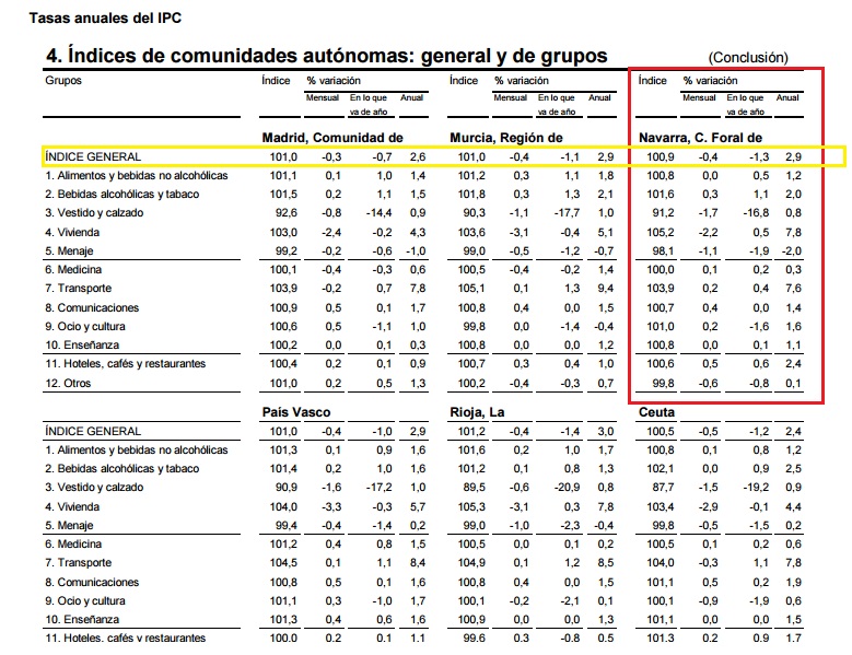 IPC productos Navarra