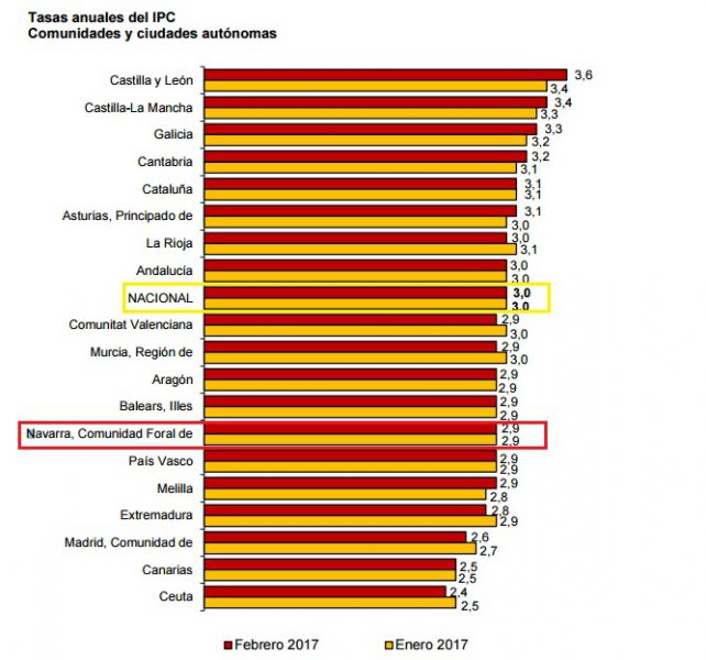 IPC tsa anual Navarra CCAA