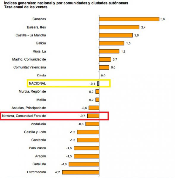 comercio.jpg CCAA Navarra