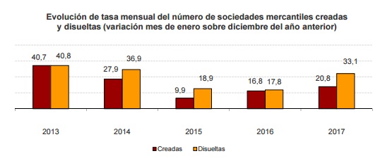 evolucion mensual españa sociedades