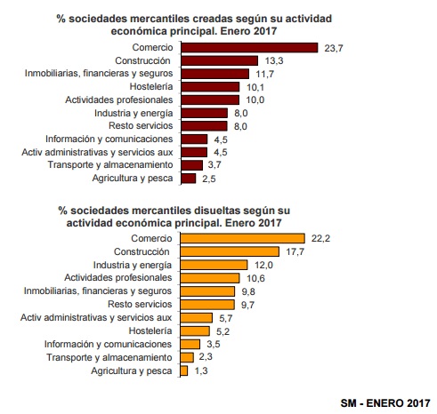 evolucion mensual españa sociedades.jpg por actividad