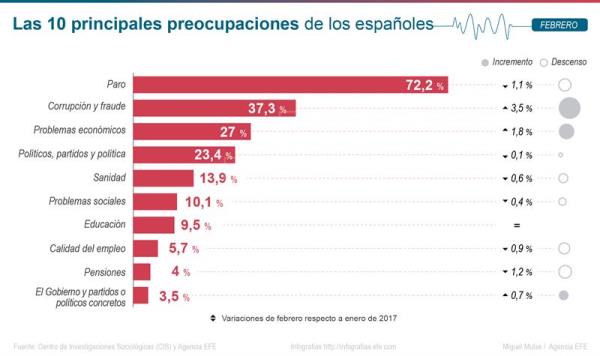 Se dispara la preocupación de los españoles por la corrupción, según el CIS