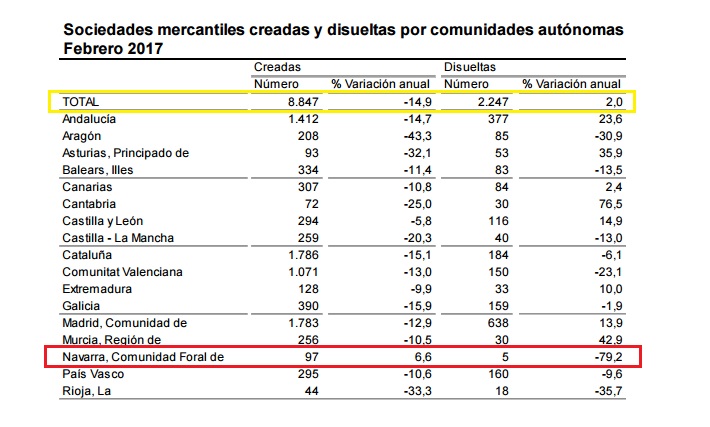 empresas creadas disueltas navarra