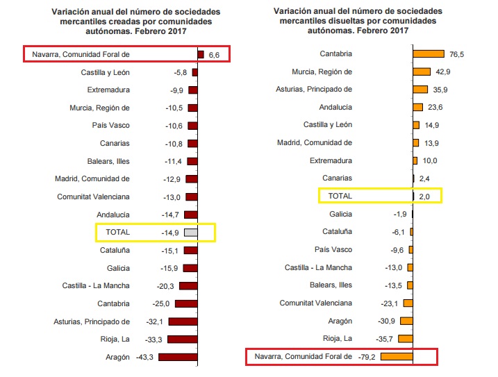 empresas creadas disueltas navarra.jpg 2
