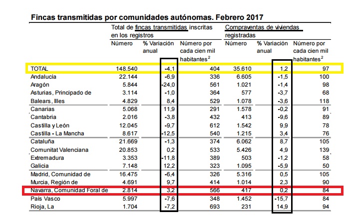 vivienda transmitida navarra