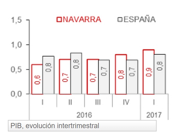 PIB navarra