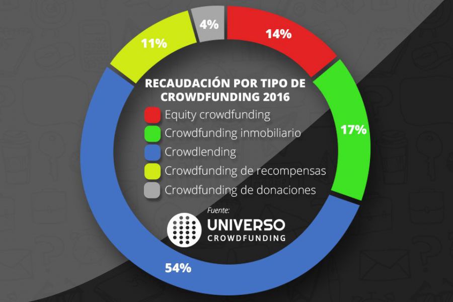 El crowdfunding en España recaudó 113 millones de euros en 2016