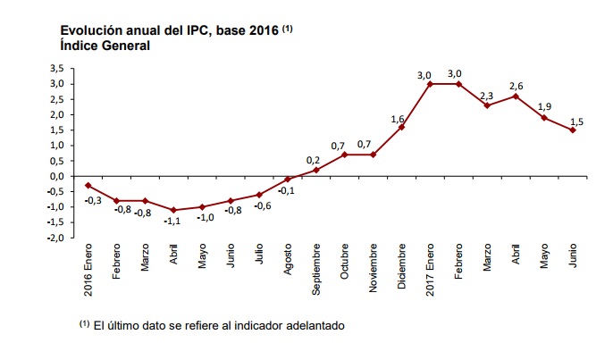 ipc junio