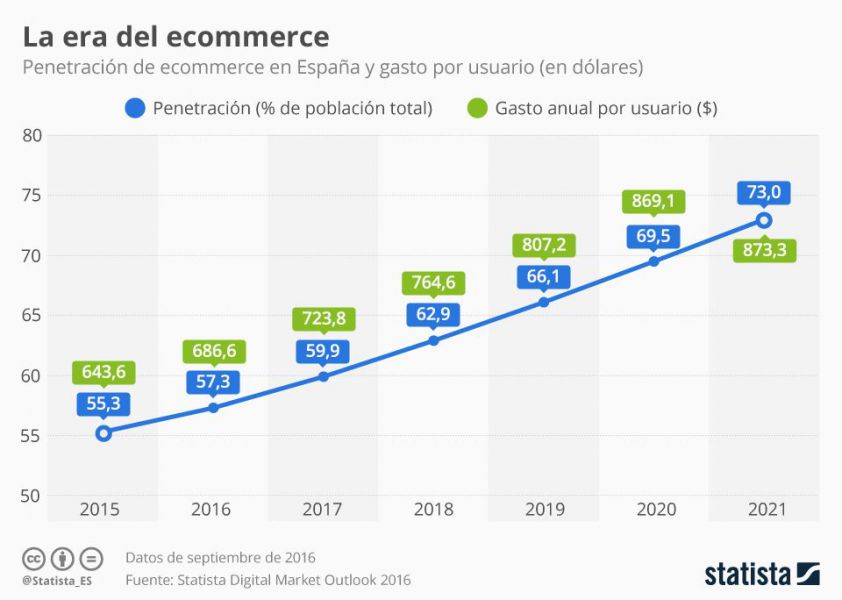 Una de cada cuatro pymes españolas ya vende online