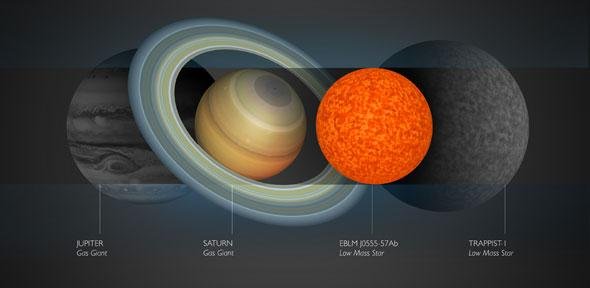 La estrella más pequeña encontrada hasta ahora es un poco mayor que Saturno